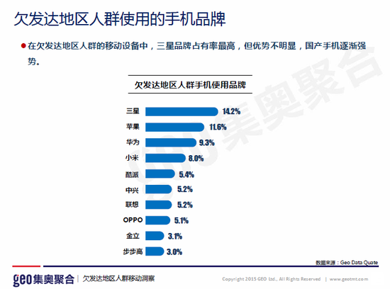 大数据  越穷的地方越爱用移动设备上网 