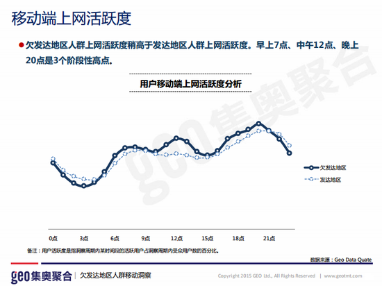 大数据  越穷的地方越爱用移动设备上网 