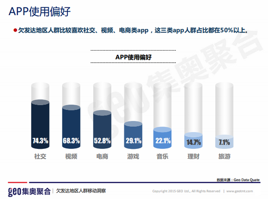 大数据  越穷的地方越爱用移动设备上网 