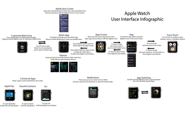 国外网友制作Apple Watch操作大全 