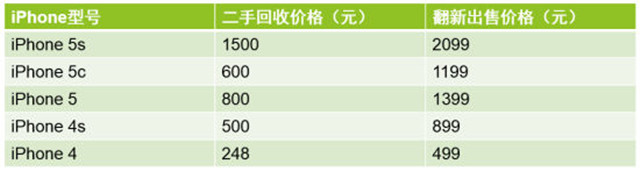 这次只赚500块：官方翻新iPhone售价曝光 