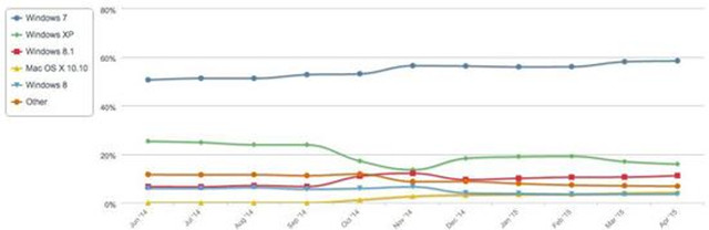 微软很头疼：XP市场份额消 Win7份额涨 