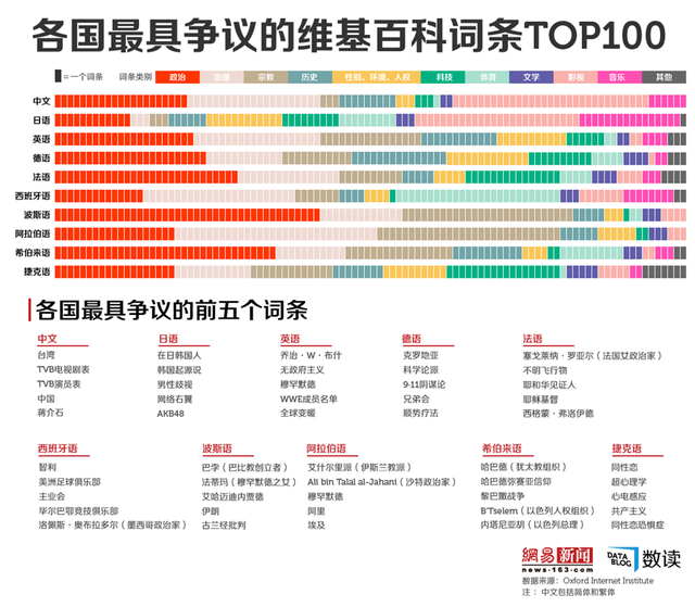 编辑大战：各国最具争议的维基百科词条 