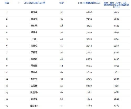 福布斯劲爆榜单：谁是中资港股最赚钱CEO？ 